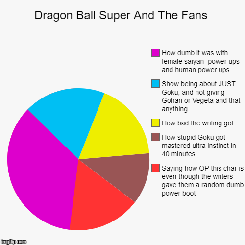 Dragon Ball Super And The Fans | Saying how OP this char is even though the writers gave them a random dumb power boot, How stupid Goku got  | image tagged in funny,pie charts | made w/ Imgflip chart maker