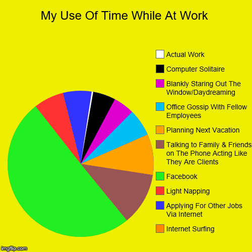 My Use of Time While At Work | My Use Of Time While At Work | Internet Surfing, Applying For Other Jobs Via Internet , Light Napping, Facebook , Talking to Family & Friend | image tagged in pie charts,funny,wasted time at work,workplace,facebook,the office | made w/ Imgflip chart maker