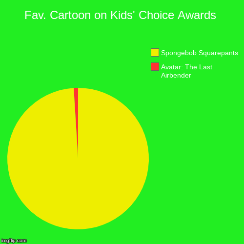 Fav. Cartoon on Kids' Choice Awards | Avatar: The Last Airbender, Spongebob Squarepants | image tagged in funny,pie charts | made w/ Imgflip chart maker