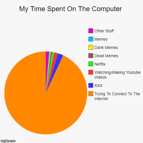 My Time Spent On The Computer | Trying To Connect To The Internet, XXX, Watching/Making Youtube Videos, Netflix, Dead Memes, Dank Memes, Mem | image tagged in funny,pie charts | made w/ Imgflip chart maker