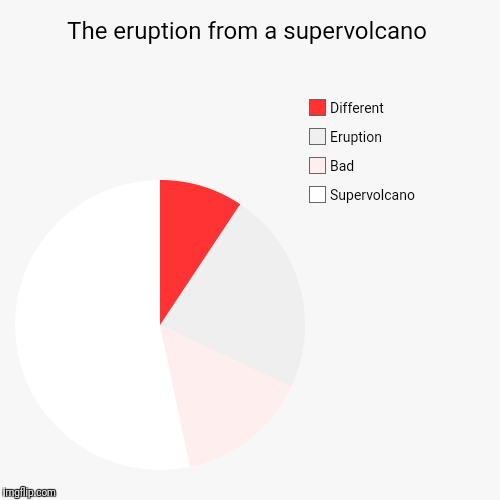 The eruption from a supervolcano | Supervolcano, Bad, Eruption, Different | image tagged in funny,pie charts | made w/ Imgflip chart maker