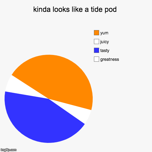 tasty pie chart | kinda looks like a tide pod | greatness, tasty, juicy, yum | image tagged in funny,pie charts,tide pods | made w/ Imgflip chart maker