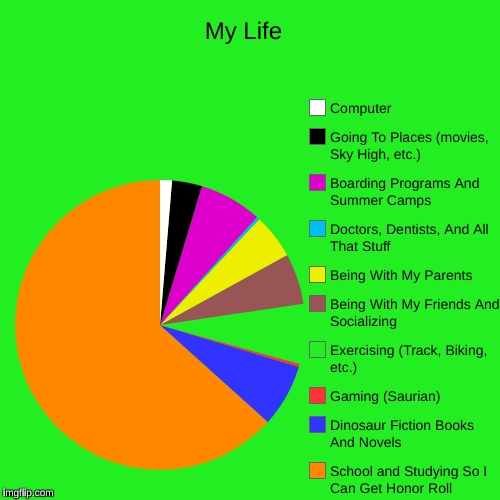 My Life | My Life  | School and Studying So I Can Get Honor Roll, Dinosaur Fiction Books And Novels, Gaming (Saurian), Exercising (Track, Biking, etc. | image tagged in funny,pie charts,smart,dinosaurs,track and field,videogames | made w/ Imgflip chart maker