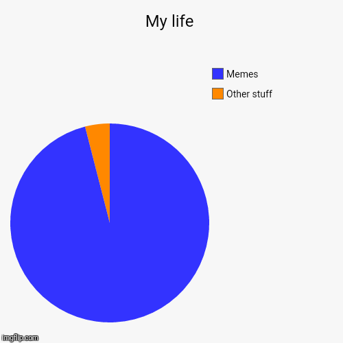 My life | Other stuff, Memes | image tagged in funny,pie charts | made w/ Imgflip chart maker