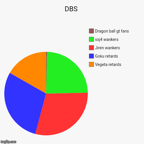 DBS | Vegeta retards, Goku retards, Jiren wankers, ssj4 wankers, Dragon ball gt fans | image tagged in funny,pie charts | made w/ Imgflip chart maker