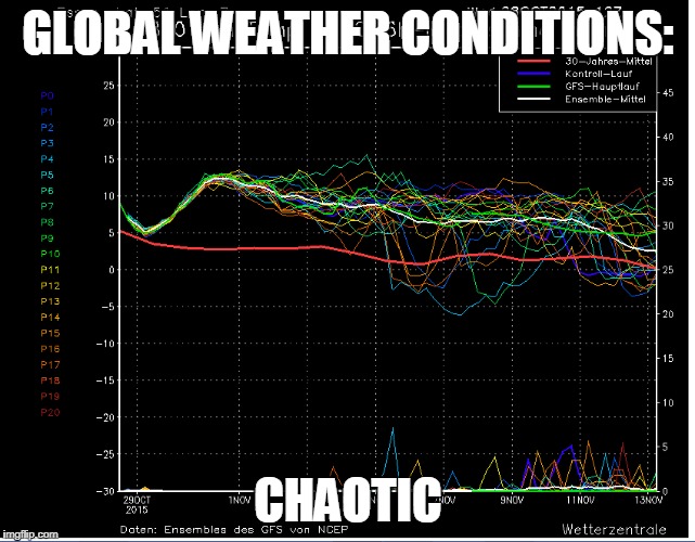 GLOBAL WEATHER CONDITIONS: CHAOTIC | made w/ Imgflip meme maker