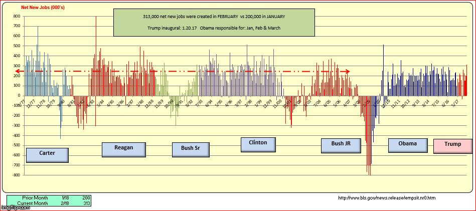 image tagged in trump new jobs mar 38 years | made w/ Imgflip meme maker