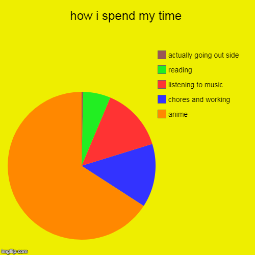 how i spend my time | anime, chores and working, listening to music , reading, actually going out side | image tagged in funny,pie charts | made w/ Imgflip chart maker