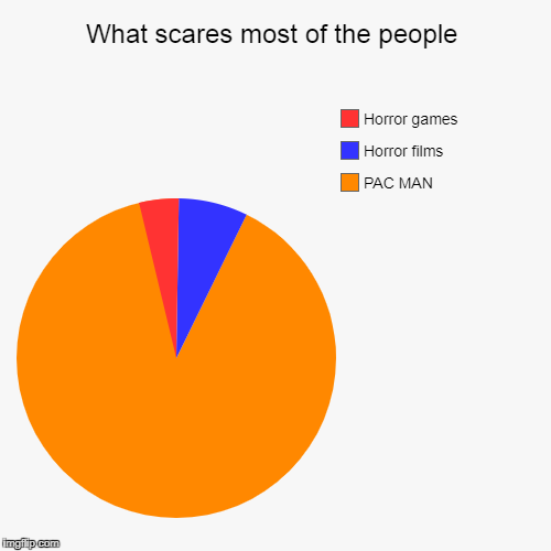 What scares most of the people | PAC MAN, Horror films, Horror games | image tagged in funny,pie charts | made w/ Imgflip chart maker