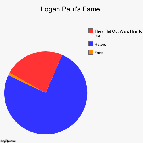 Logan Paul’s Fame In A Nutshell | Logan Paul’s Fame | Fans, Haters, They Flat Out Want Him To Die | image tagged in funny,pie charts,memes,meme,veryfunny | made w/ Imgflip chart maker