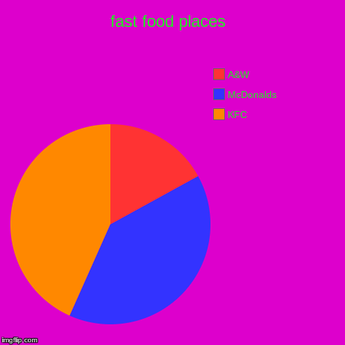 fast food places  | KFC, McDonalds , A&W | image tagged in funny,pie charts | made w/ Imgflip chart maker