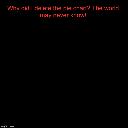 Why did I delete the pie chart? The world may never know! | | image tagged in funny,pie charts,pie chart,idk,i don't know,masqurade_ | made w/ Imgflip chart maker