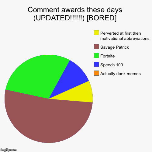 Comment awards these days (UPDATED!!!!!!) [BORED] | Actually dank memes, Speech 100, Fortnite, Savage Patrick, Perverted at first then motiv | image tagged in funny,pie charts,comment awards,dank memes | made w/ Imgflip chart maker