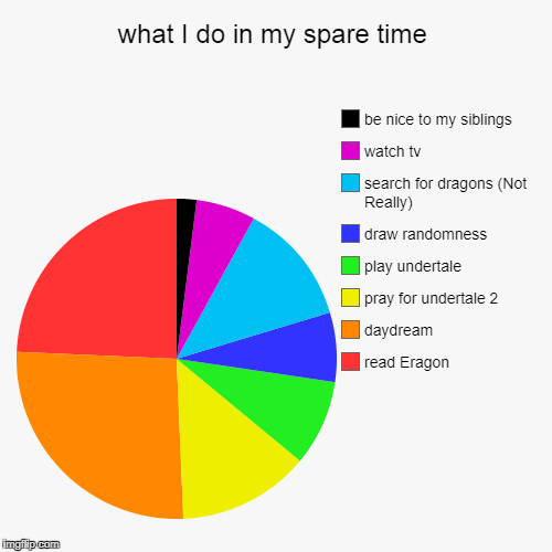 In My Spare Time | what I do in my spare time | read Eragon, daydream, pray for undertale 2, play undertale, draw randomness, search for dragons (Not Really),  | image tagged in funny,pie charts | made w/ Imgflip chart maker