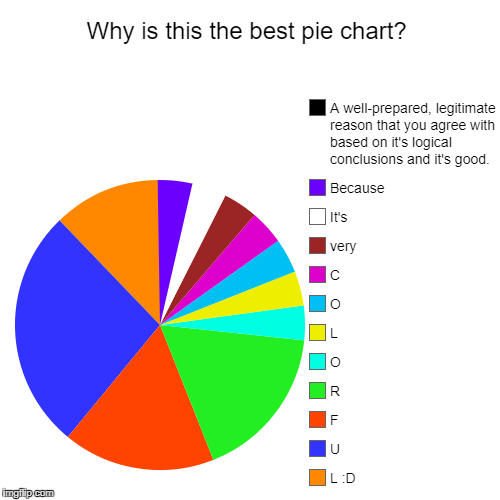 Why is this the best pie chart? | L :D, U, F, R, O, L, O, C, very, It's, Because, A well-prepared, legitimate reason that you agree with bas | image tagged in funny,pie charts | made w/ Imgflip chart maker