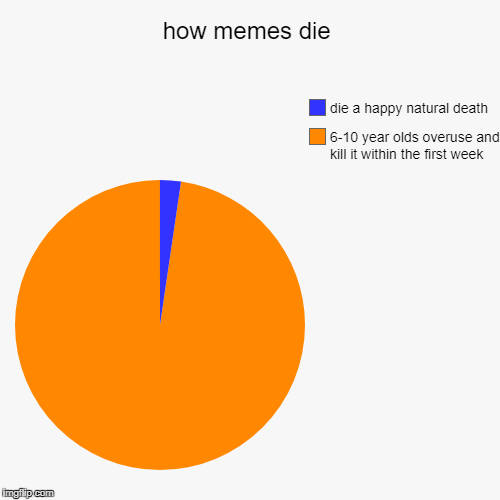 how memes die | 6-10 year olds overuse and kill it within the first week, die a happy natural death | image tagged in funny,pie charts | made w/ Imgflip chart maker