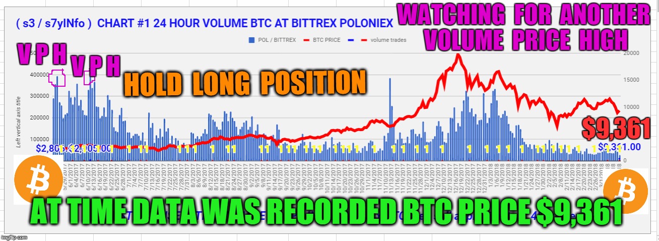 WATCHING  FOR  ANOTHER  VOLUME  PRICE  HIGH; V P H; V P H; HOLD  LONG  POSITION; $9,361; AT TIME DATA WAS RECORDED BTC PRICE $9,361 | made w/ Imgflip meme maker