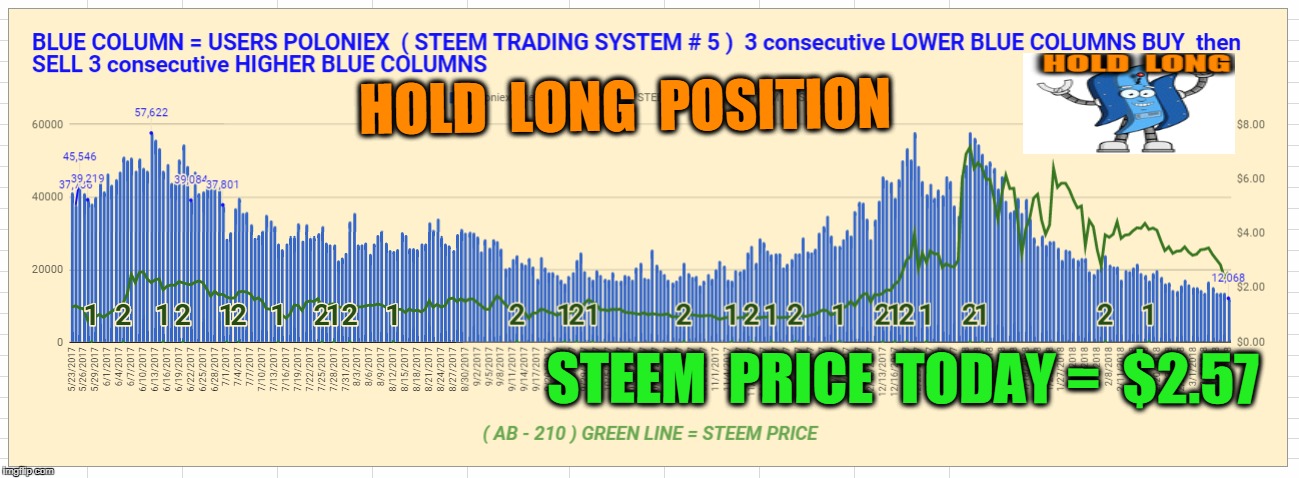 HOLD  LONG  POSITION; STEEM  PRICE  TODAY =  $2.57 | made w/ Imgflip meme maker