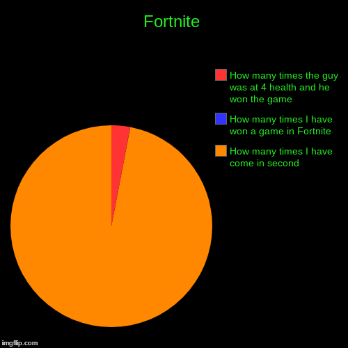 Fortnite | Fortnite | How many times I have come in second, How many times I have won a game in Fortnite, How many times the guy was at 4 health and he | image tagged in funny,pie charts,memes,fortnite,kingdawesome | made w/ Imgflip chart maker
