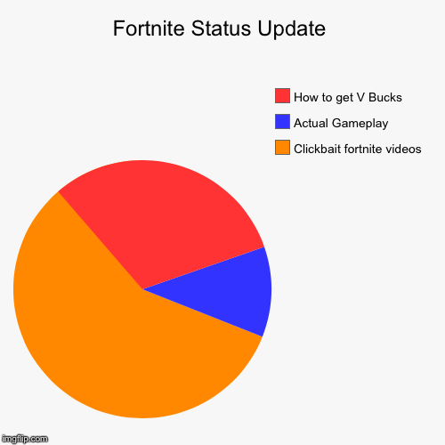 Fortnite oh fortnite | Fortnite Status Update | Clickbait fortnite videos, Actual Gameplay, How to get V Bucks | image tagged in funny,pie charts | made w/ Imgflip chart maker
