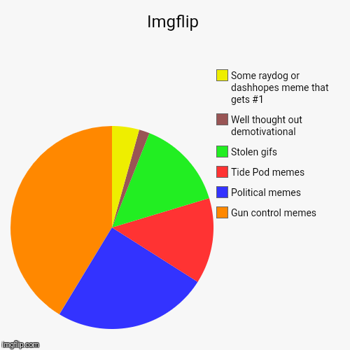 Imgflip | Gun control memes, Political memes, Tide Pod memes, Stolen gifs, Well thought out demotivational, Some raydog or dashhopes meme th | image tagged in funny,pie charts | made w/ Imgflip chart maker