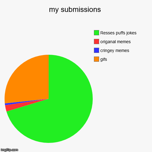 my submissions | gifs, cringey memes, origanal memes, Resses puffs jokes | image tagged in funny,pie charts | made w/ Imgflip chart maker