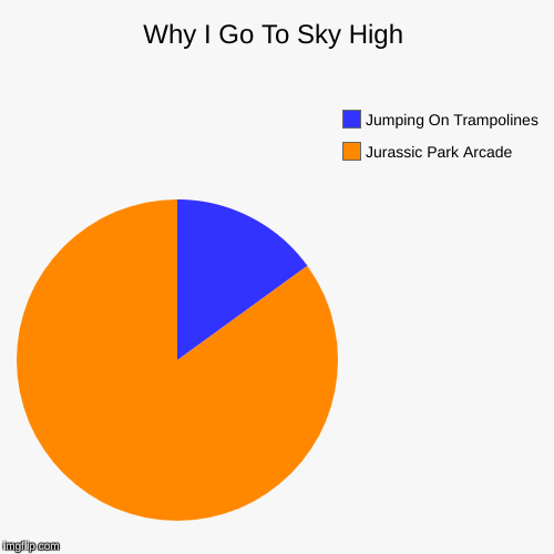 Why I Go To Sky High | Why I Go To Sky High | Jurassic Park Arcade, Jumping On Trampolines | image tagged in funny,pie charts,jurassic park,arcade | made w/ Imgflip chart maker
