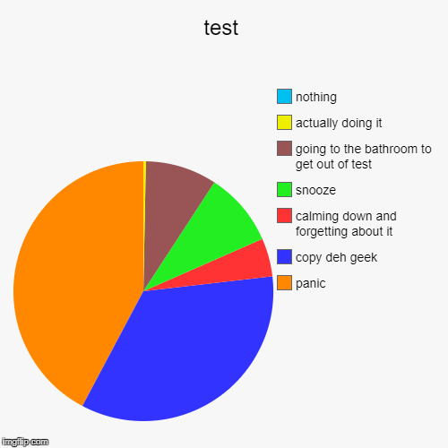 test | test | panic, copy deh geek, calming down and forgetting about it, snooze, going to the bathroom to get out of test, actually doing it, noth | image tagged in funny,pie charts,latest,school,lol,panic | made w/ Imgflip chart maker