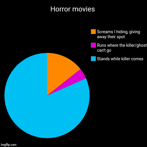 Horror movies | Stands while killer comes, Runs where the killer/ghost can't go, Screams I hiding, giving away their spot | image tagged in funny,pie charts | made w/ Imgflip chart maker