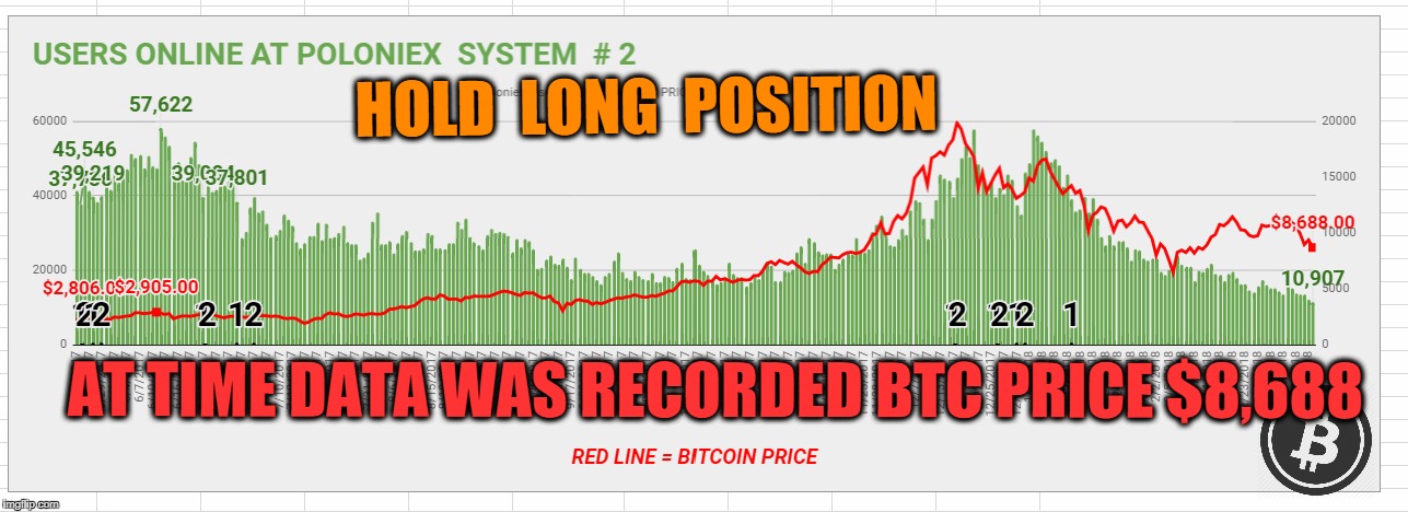 HOLD  LONG  POSITION; AT TIME DATA WAS RECORDED BTC PRICE $8,688 | made w/ Imgflip meme maker