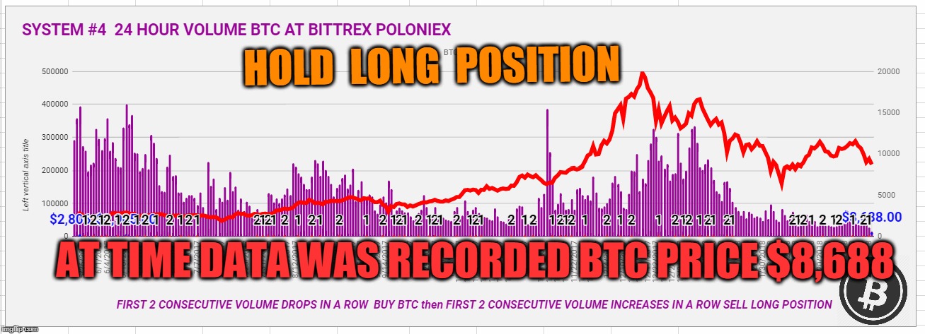 HOLD  LONG  POSITION; AT TIME DATA WAS RECORDED BTC PRICE $8,688 | made w/ Imgflip meme maker