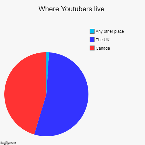 Where Youtubers live | Canada  , The UK, Any other place | image tagged in funny,pie charts | made w/ Imgflip chart maker