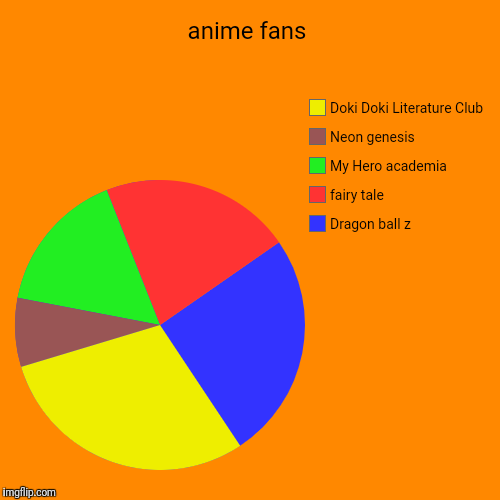 anime fans | Dragon ball z, fairy tale, My Hero academia, Neon genesis, Doki Doki Literature Club | image tagged in funny,pie charts | made w/ Imgflip chart maker