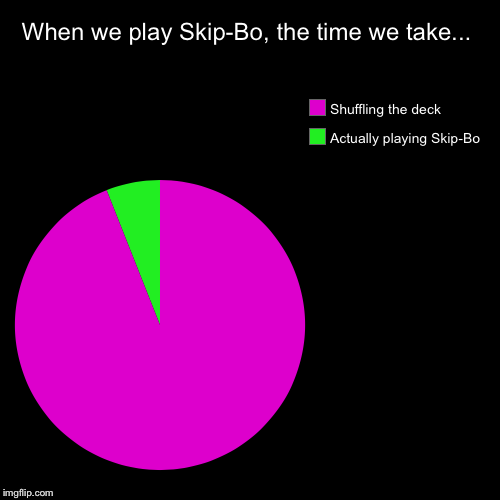 Playing Skip-Bo | When we play Skip-Bo, the time we take... | Actually playing Skip-Bo, Shuffling the deck | image tagged in funny,pie charts | made w/ Imgflip chart maker