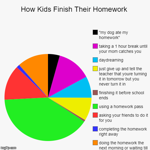 How Kids Finish Their Homework | doing the homework the next morning or waiting till the last minute to procrastinate, completing the homewo | image tagged in funny,pie charts | made w/ Imgflip chart maker
