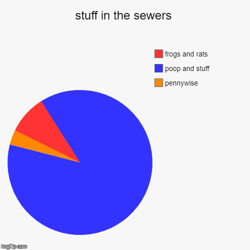stuff in the sewers | pennywise, poop and stuff, frogs and rats | image tagged in funny,pie charts | made w/ Imgflip chart maker