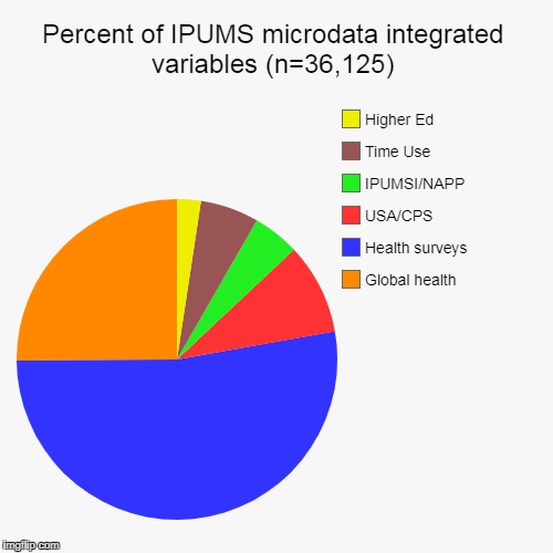 Percent of IPUMS microdata integrated variables (n=36,125) | Global health, Health surveys, USA/CPS, IPUMSI/NAPP, Time Use, Higher Ed | image tagged in funny,pie charts | made w/ Imgflip chart maker
