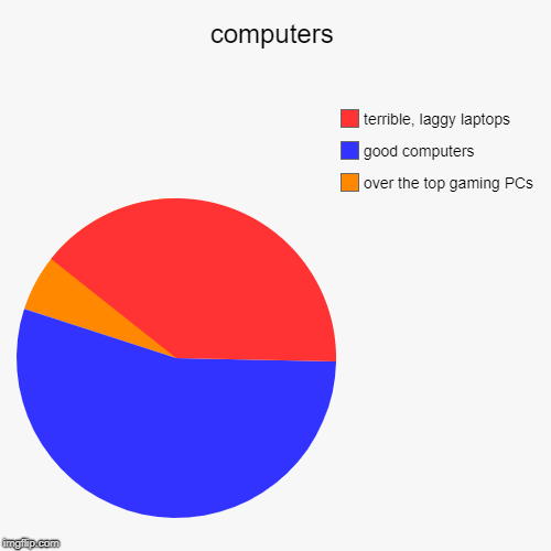 computers | computers | over the top gaming PCs, good computers, terrible, laggy laptops | image tagged in funny,pie charts | made w/ Imgflip chart maker