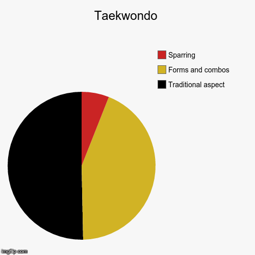 Taekwondo | Traditional aspect, Forms and combos, Sparring | image tagged in funny,pie charts | made w/ Imgflip chart maker