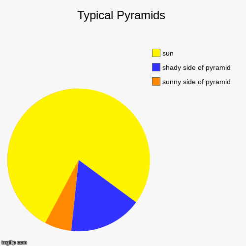Typical Pyramids | sunny side of pyramid, shady side of pyramid, sun | image tagged in funny,pie charts | made w/ Imgflip chart maker
