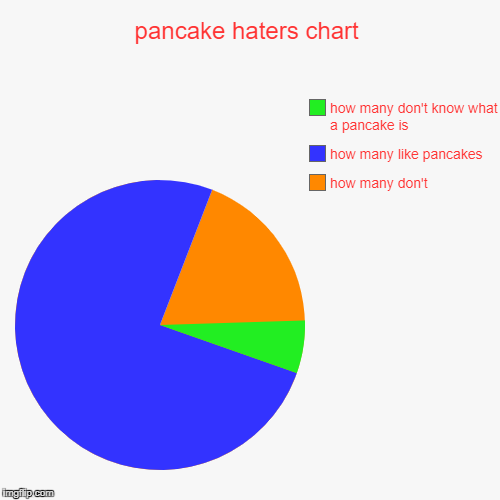 pancake chart | pancake haters chart | how many don't, how many like pancakes, how many don't know what a pancake is | image tagged in funny,pie charts | made w/ Imgflip chart maker