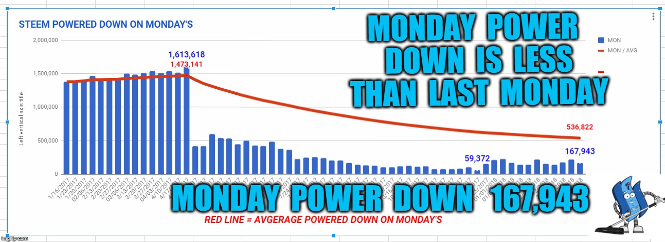 MONDAY  POWER  DOWN  IS  LESS  THAN  LAST  MONDAY; MONDAY  POWER  DOWN   167,943 | made w/ Imgflip meme maker