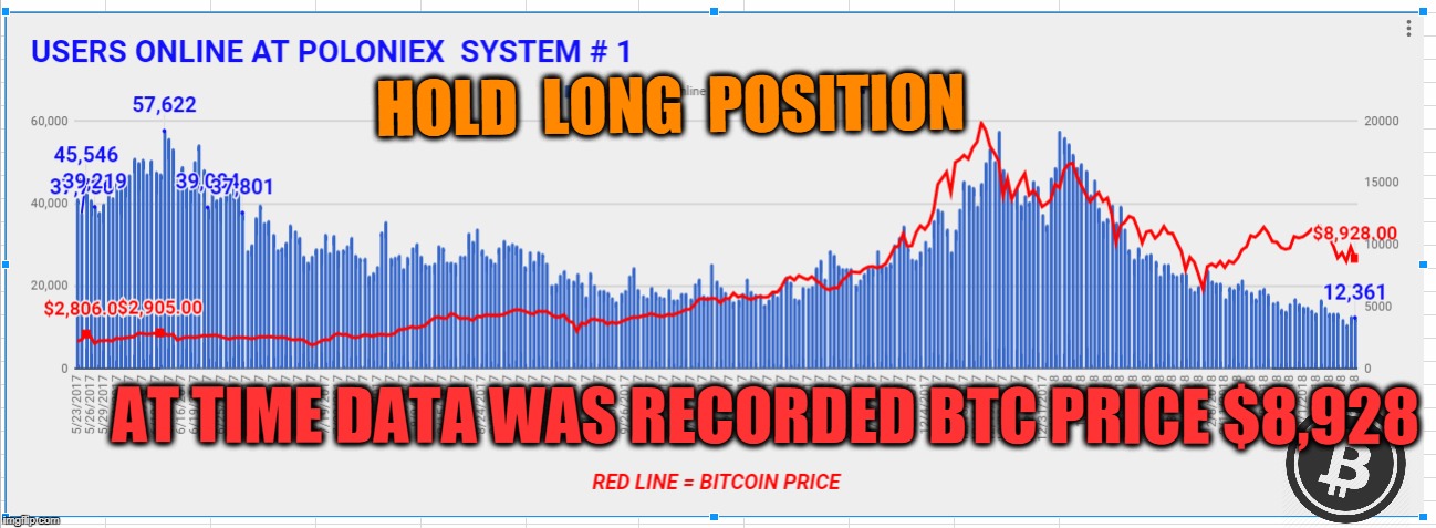HOLD  LONG  POSITION; AT TIME DATA WAS RECORDED BTC PRICE $8,928 | made w/ Imgflip meme maker