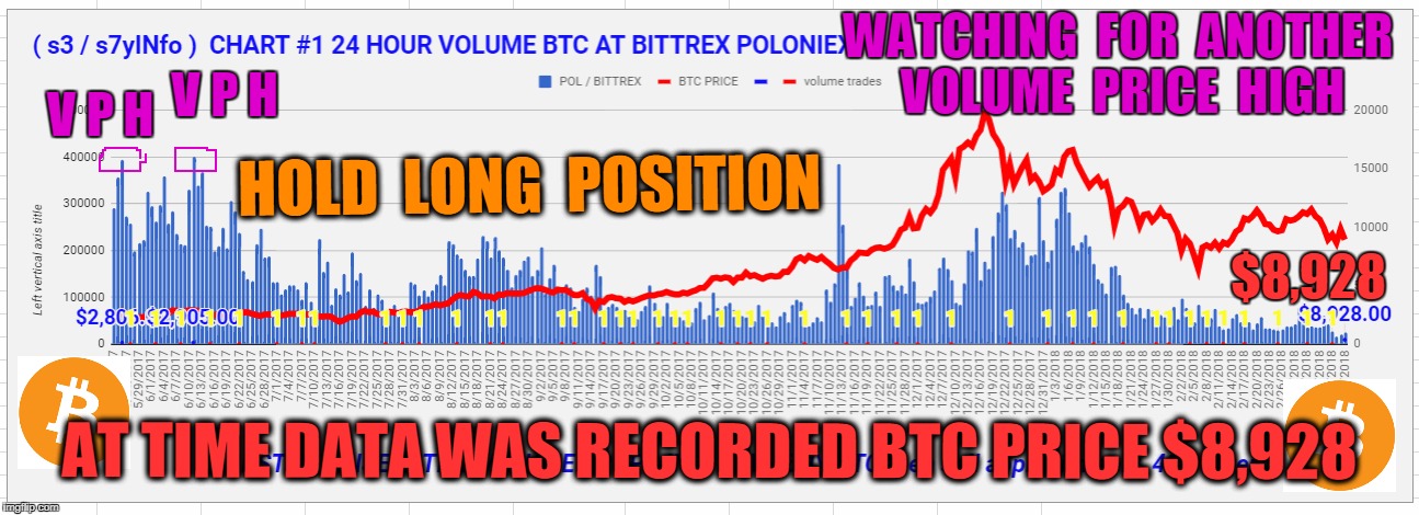 WATCHING  FOR  ANOTHER  VOLUME  PRICE  HIGH; V P H; V P H; HOLD  LONG  POSITION; $8,928; AT TIME DATA WAS RECORDED BTC PRICE $8,928 | made w/ Imgflip meme maker