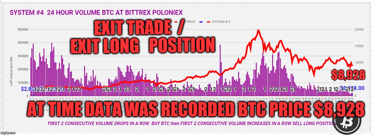 EXIT TRADE  /  EXIT LONG   POSITION; $8,928; AT TIME DATA WAS RECORDED BTC PRICE $8,928 | made w/ Imgflip meme maker