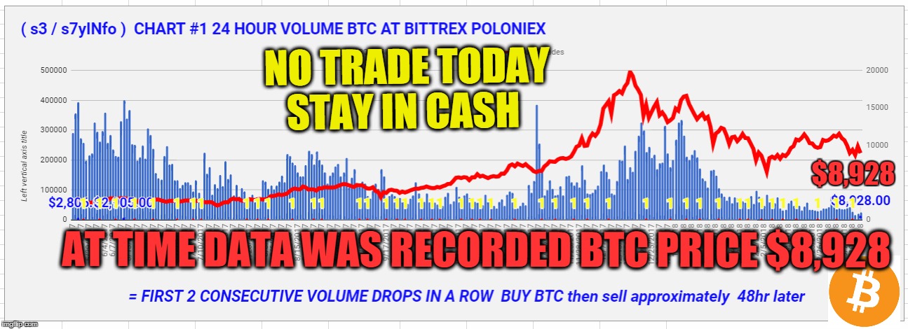 NO TRADE TODAY STAY IN CASH; $8,928; AT TIME DATA WAS RECORDED BTC PRICE $8,928 | made w/ Imgflip meme maker