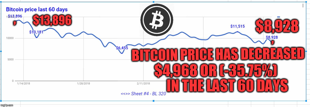 , $13,896; $8,928; , BITCOIN PRICE HAS DECREASED; $4,968 OR (-35.75%); IN THE LAST 60 DAYS | made w/ Imgflip meme maker