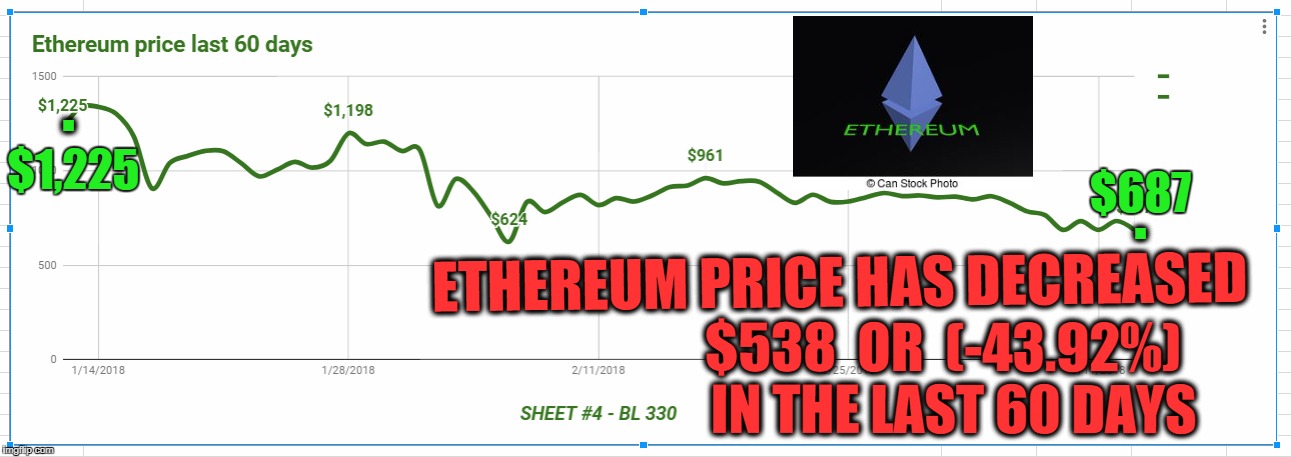 . $1,225; $687; . ETHEREUM PRICE HAS DECREASED; $538  OR  (-43.92%)  IN THE LAST 60 DAYS | made w/ Imgflip meme maker