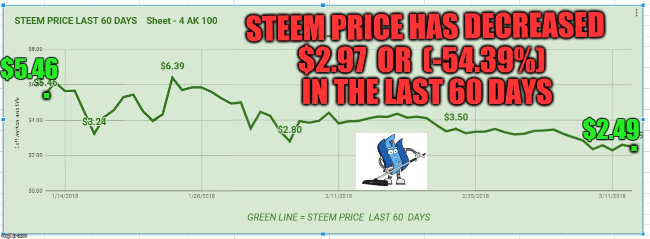 STEEM PRICE HAS DECREASED; $5.46; $2.97  OR  (-54.39%)  IN THE LAST 60 DAYS; . $2.49; . | made w/ Imgflip meme maker