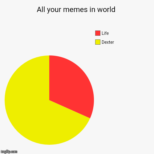 Pie chart Vasta | All your memes in world | Dexter, Life | image tagged in funny,pie charts,dexter,comics/cartoons | made w/ Imgflip chart maker